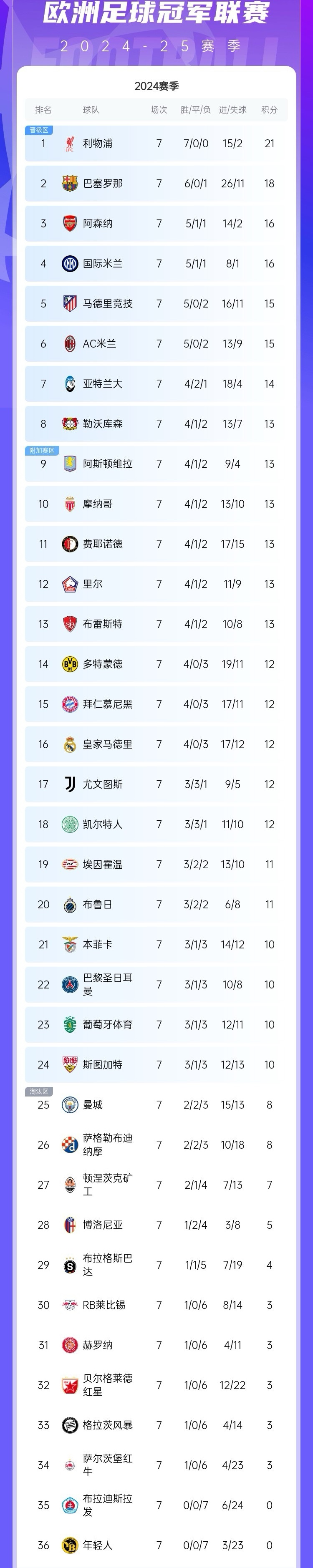 卢顿客场击败对手，继续领跑积分榜