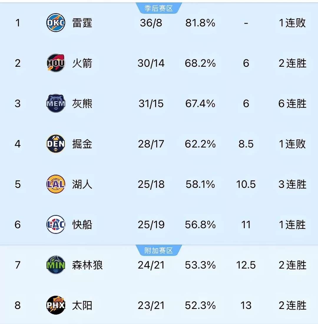 关于太阳连胜收官，击败黄蜂保持榜首的信息